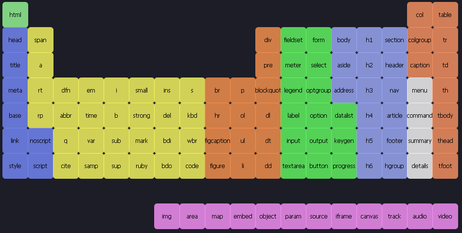 Pixel incremental 2 codes. Periodic Table of elements. Periodic Table of html elements. Периодическая таблица Марвел. Элементы html.